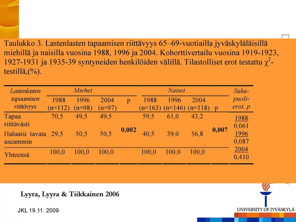 Lastenlasten tapaamisen riittävyys Tapaa riittävästi Haluaisi tavata useammin Yhteensä Miehet Naiset 1988 1996 2004 p 1988 1996 2004 (n=112) (n=98) (n=97)