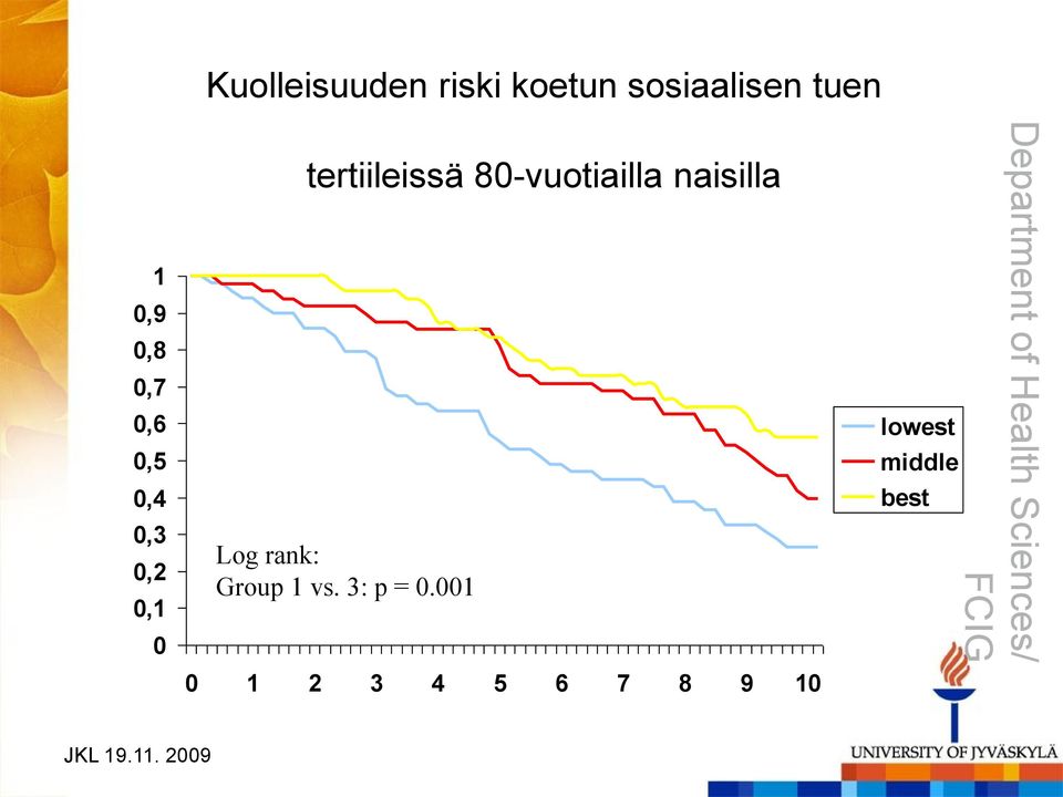 tertiileissä 80-vuotiailla naisilla Log rank: