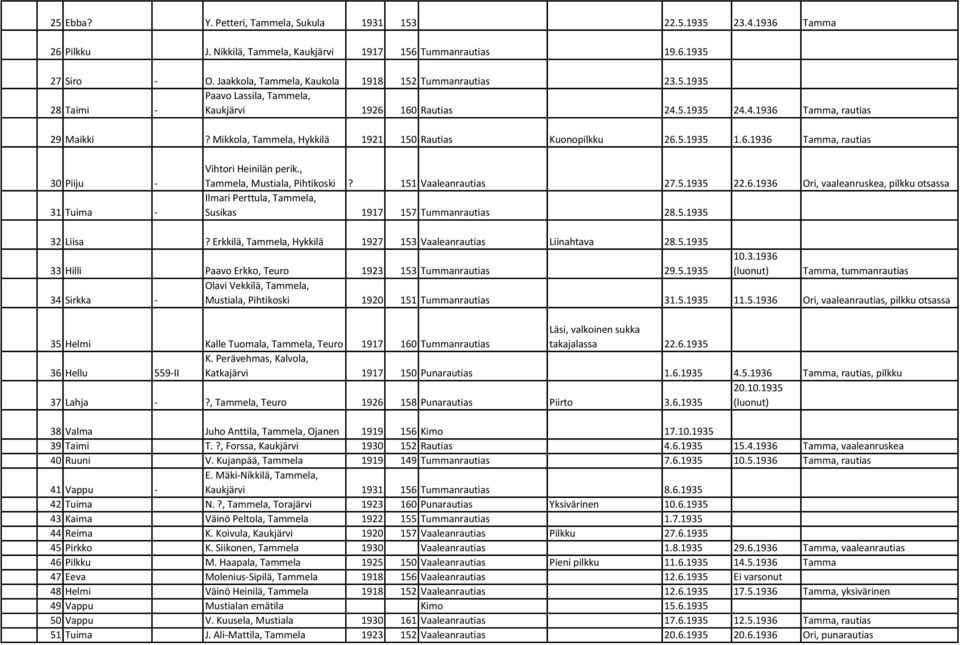 Mikkola, Tammela, Hykkilä 1921 150 Rautias Kuonopilkku 26.5.1935 1.6.1936 Tamma, rautias 30 Piiju - 31 Tuima - Vihtori Heinilän perik., Tammela, Mustiala, Pihtikoski? 151 Vaaleanrautias 27.5.1935 22.