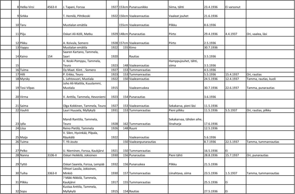 7.1936 14 Kaino 154 Saaren Kartano, Tammela, Saari 1920 Rautias 3.5.1936 15 V. Keski-Pomppu, Tammela, Teuro 1923 148 Vaaleanrautias Hamppujouhet, tähti, siima 3.5.1936 16 Tuima Oy Maat. Kiint.