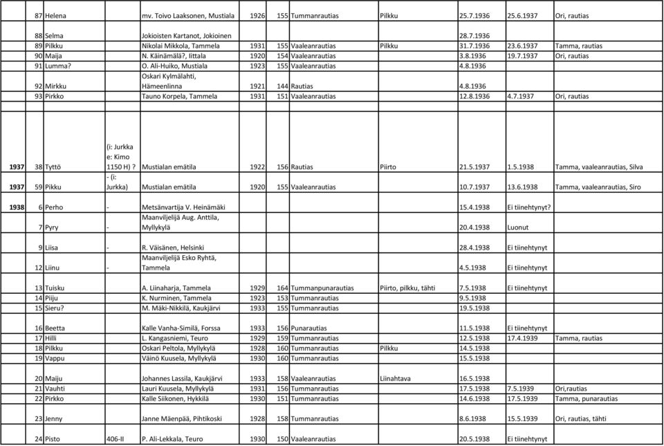 8.1936 93 Pirkko Tauno Korpela, Tammela 1931 151 Vaaleanrautias 12.8.1936 4.7.1937 Ori, rautias 1937 38 Tyttö 1937 59 Pikku (i: Jurkka e: Kimo 1150 H)? Mustialan emätila 1922 156 Rautias Piirto 21.5.1937 1.