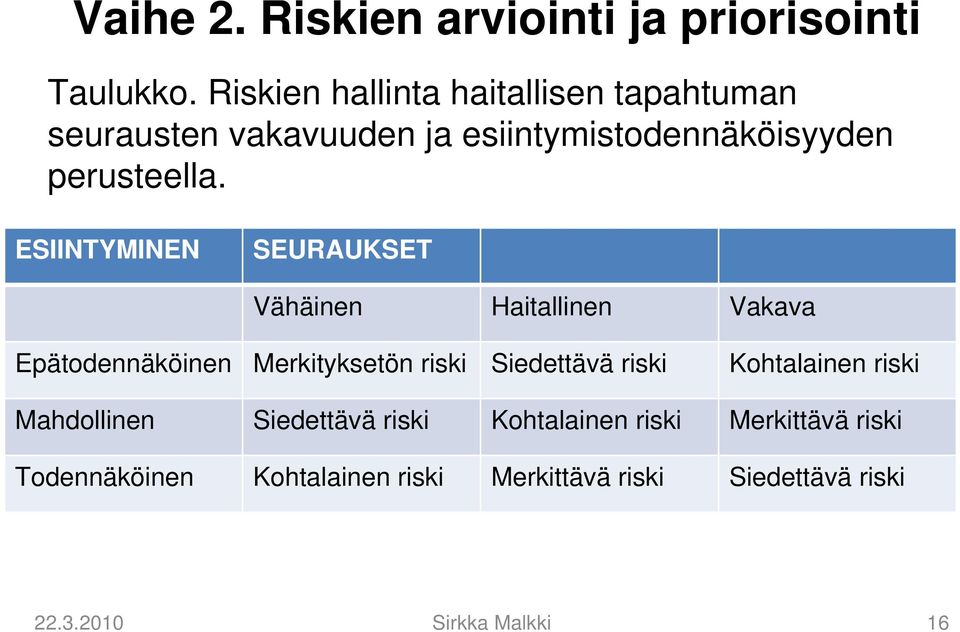 ESIINTYMINEN SEURAUKSET Vähäinen Haitallinen Vakava Epätodennäköinen Merkityksetön riski Siedettävä riski