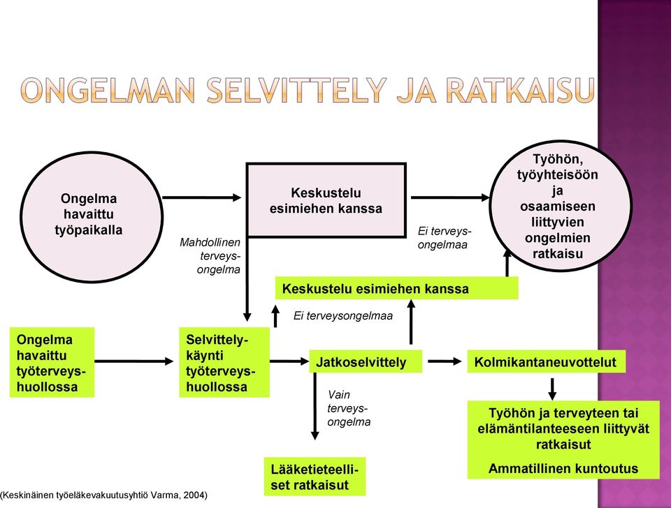 (Keskinäinen työeläkevakuutusyhtiö Varma, 2004) Selvittelykäynti työterveyshuollossa Jatkoselvittely Vain terveysongelma