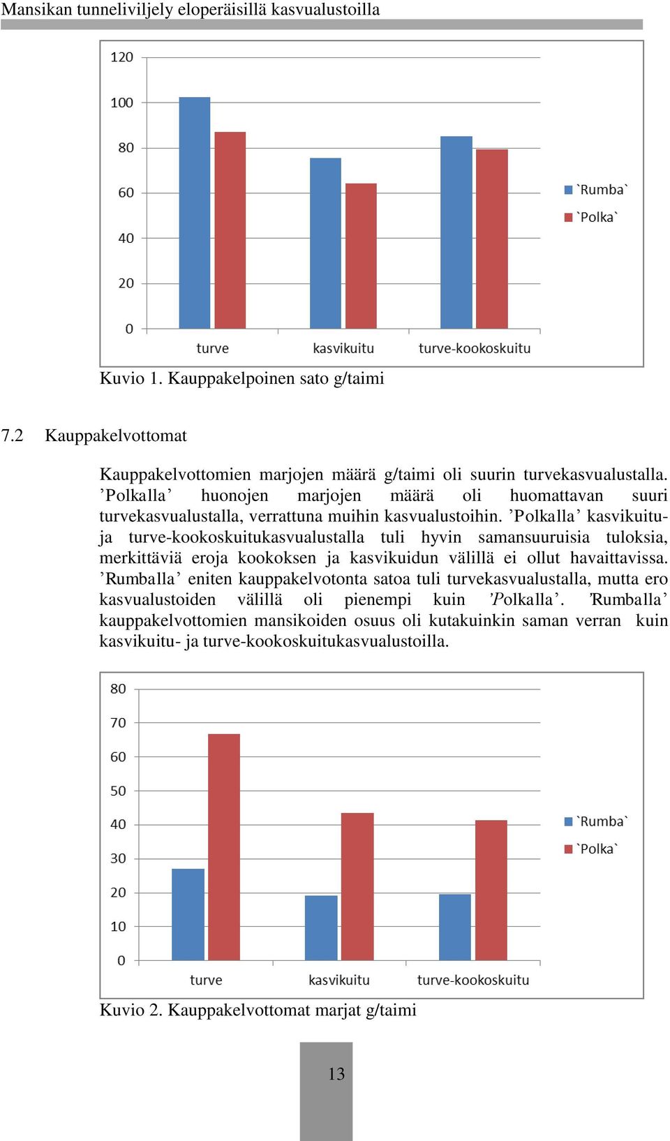 Polkalla kasvikuituja turve-kookoskuitukasvualustalla tuli hyvin samansuuruisia tuloksia, merkittäviä eroja kookoksen ja kasvikuidun välillä ei ollut havaittavissa.