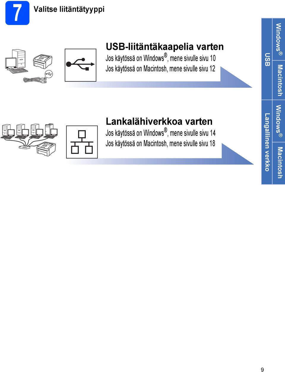 Lankalähiverkkoa varten Jos käytössä on Windows, mene sivulle sivu 14 Jos