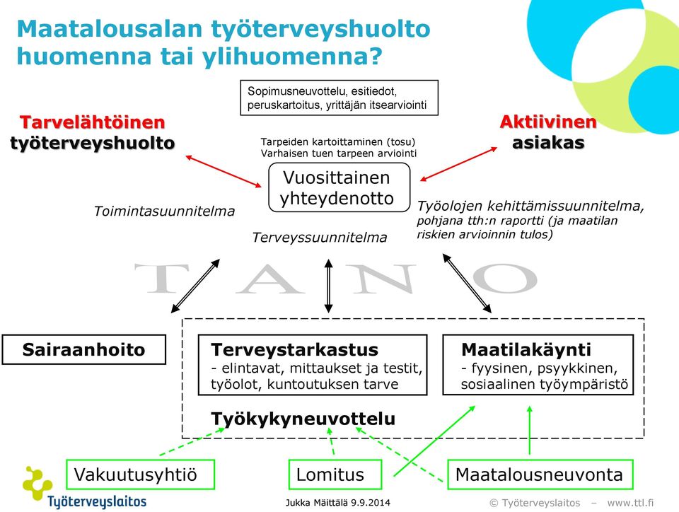 Varhaisen tuen tarpeen arviointi Vuosittainen yhteydenotto Terveyssuunnitelma Aktiivinen asiakas Työolojen kehittämissuunnitelma, pohjana tth:n raportti