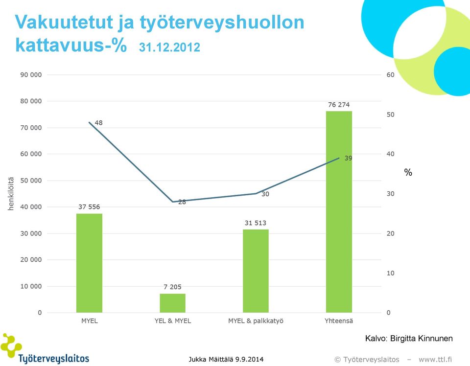 kattavuus-% 31.12.