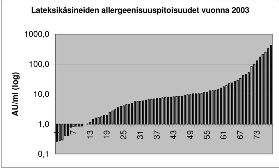 2003 1000,0 100,0 AU/ml (log)