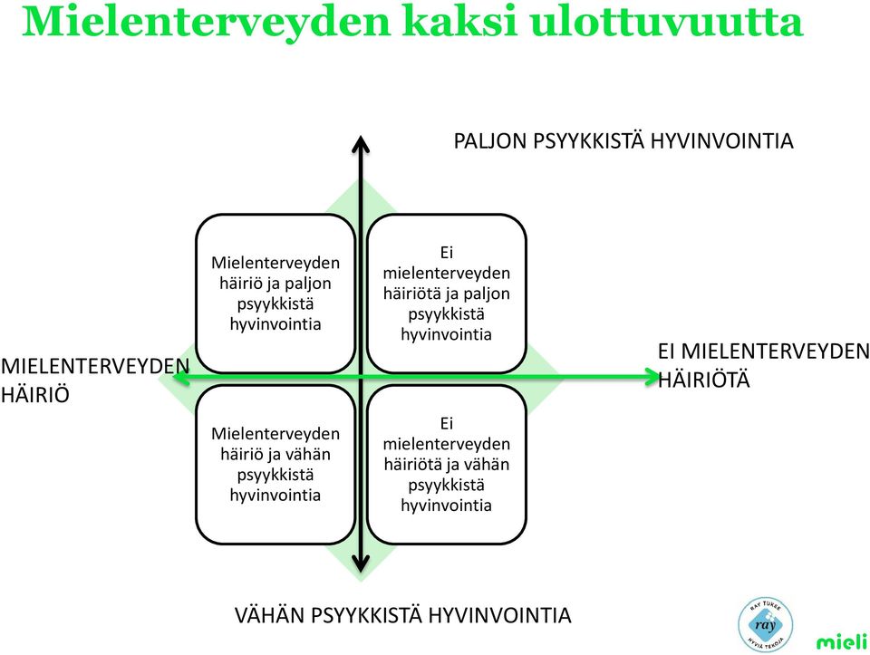 psyykkistä hyvinvointia Ei mielenterveyden häiriötä ja paljon psyykkistä hyvinvointia Ei