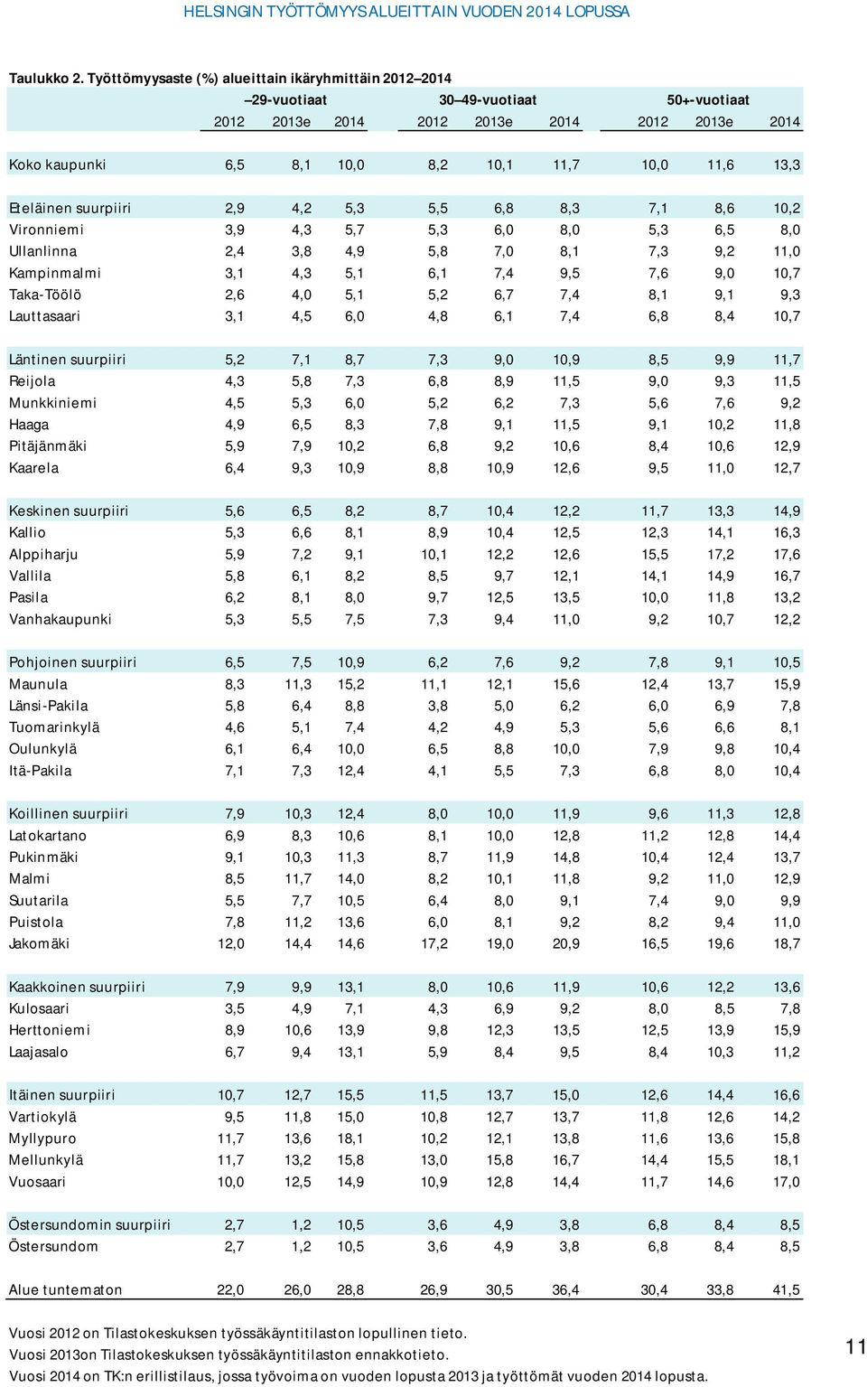 Eteläinen suurpiiri 2,9 4,2 5,3 5,5 6,8 8,3 7,1 8,6 10,2 Vironniemi 3,9 4,3 5,7 5,3 6,0 8,0 5,3 6,5 8,0 Ullanlinna 2,4 3,8 4,9 5,8 7,0 8,1 7,3 9,2 11,0 Kampinmalmi 3,1 4,3 5,1 6,1 7,4 9,5 7,6 9,0