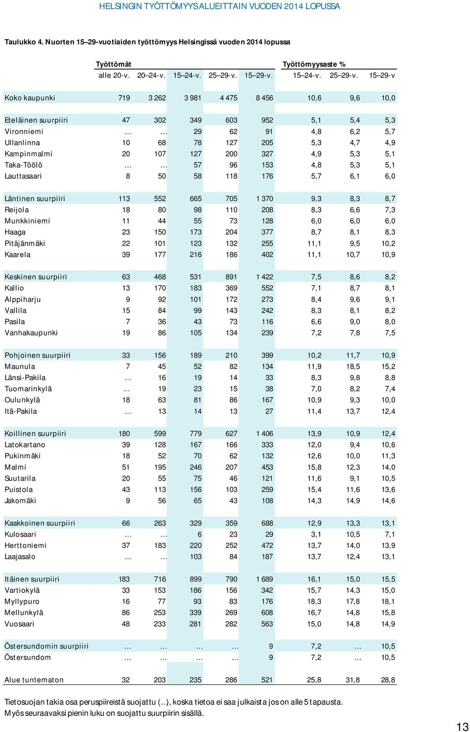 15 29-v Koko kaupunki 719 3 262 3 981 4 475 8 456 10,6 9,6 10,0 Eteläinen suurpiiri 47 302 349 603 952 5,1 5,4 5,3 Vironniemi 29 62 91 4,8 6,2 5,7 Ullanlinna 10 68 78 127 205 5,3 4,7 4,9 Kampinmalmi