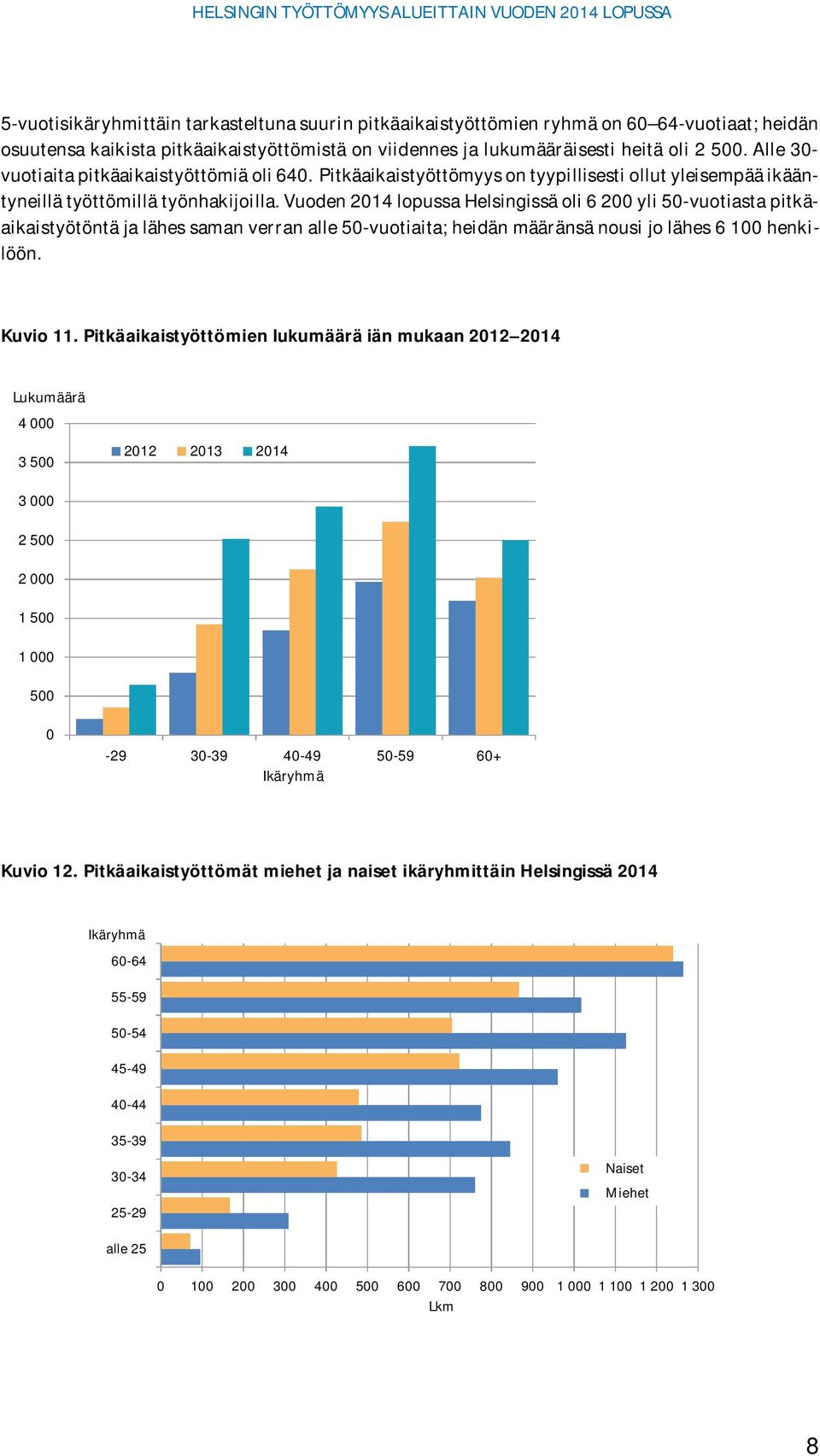 Vuoden 2014 lopussa Helsingissä oli 6 200 yli 50-vuotiasta pitkäaikaistyötöntä ja lähes saman verran alle 50-vuotiaita; heidän määränsä nousi jo lähes 6 100 henkilöön. Kuvio 11.