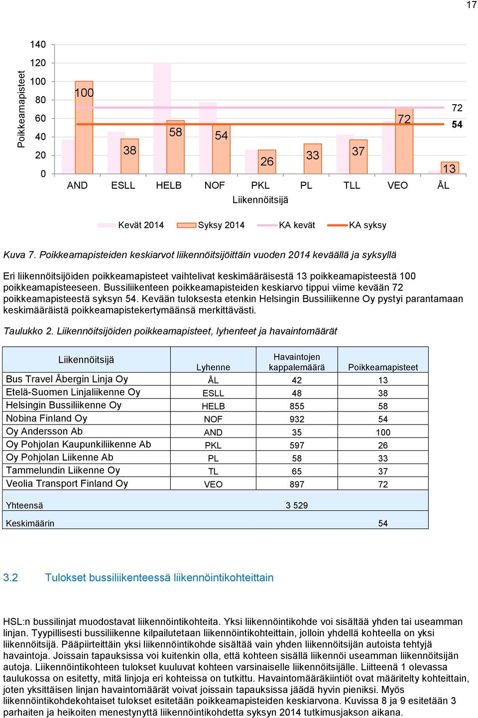 Bussiliikenteen pisteiden keskiarvo tippui viime kevään 72 pisteestä syksyn 54. Kevään tuloksesta etenkin Helsingin Bussiliikenne Oy pystyi parantamaan keskimääräistä pistekertymäänsä merkittävästi.