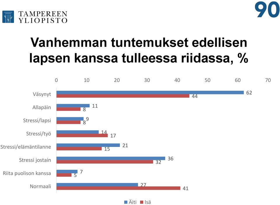 Stressi/lapsi Stressi/työ Stressi/elämäntilanne Stressi jostain