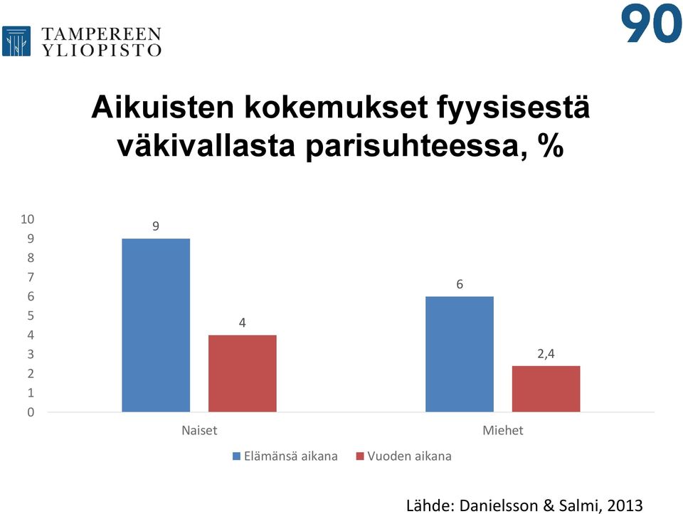 4 3 2 1 0 9 Naiset 4 6 Miehet 2,4 Elämänsä