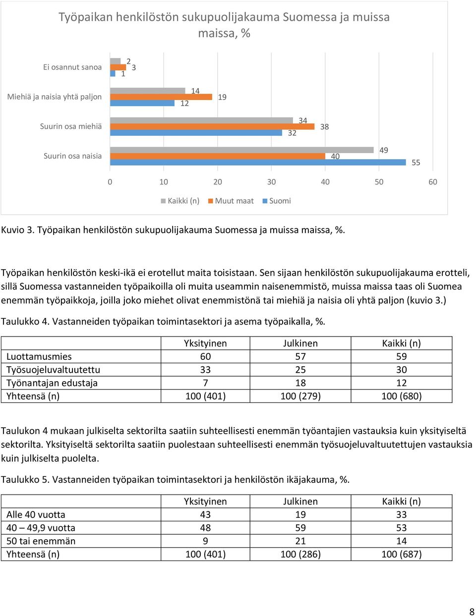 Sen sijaan henkilöstön sukupuolijakauma erotteli, sillä Suomessa vastanneiden työpaikoilla oli muita useammin naisenemmistö, muissa maissa taas oli Suomea enemmän työpaikkoja, joilla joko miehet
