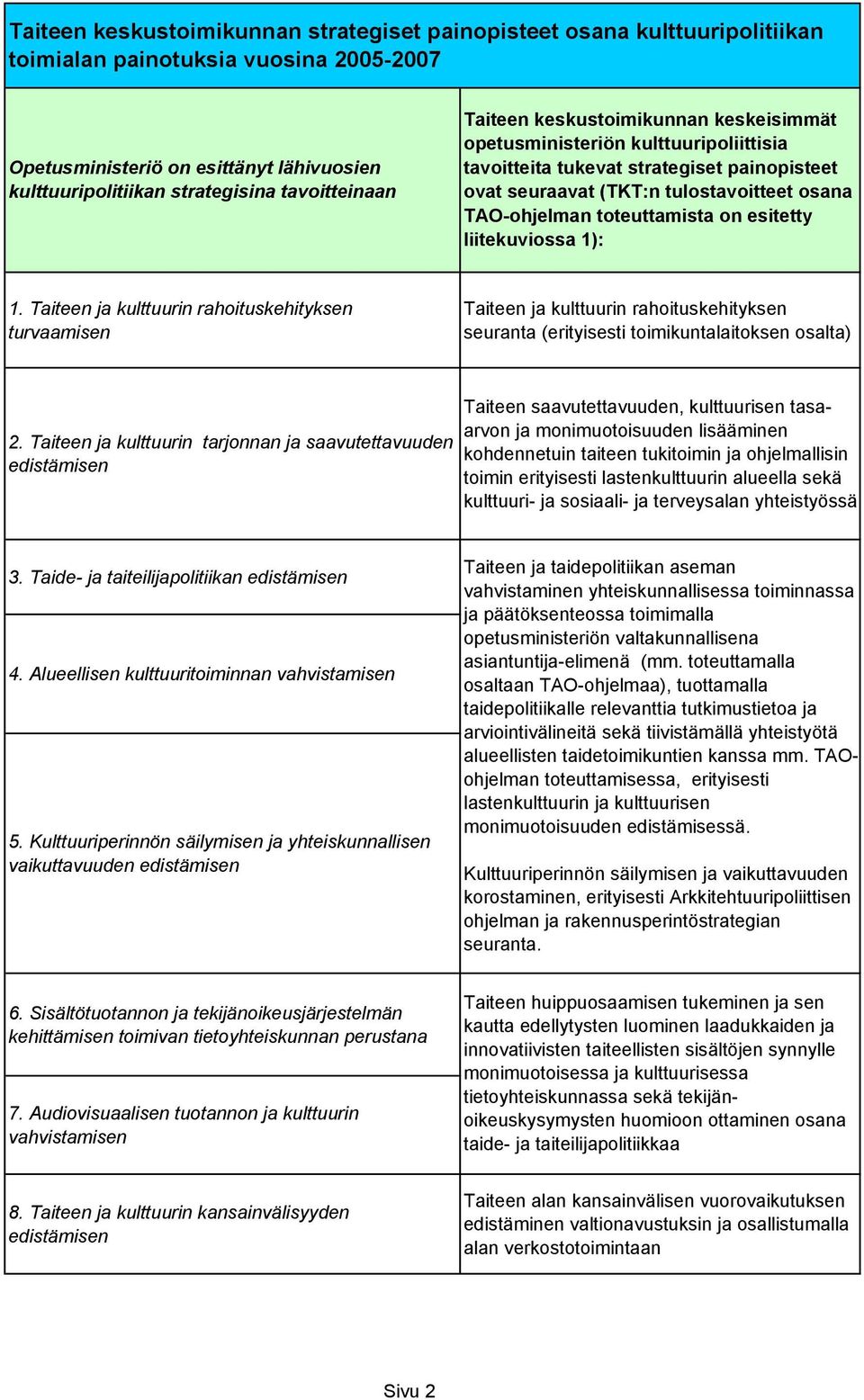 toteuttamista on esitetty liitekuviossa 1): 1. Taiteen ja kulttuurin rahoituskehityksen turvaamisen Taiteen ja kulttuurin rahoituskehityksen seuranta (erityisesti toimikuntalaitoksen osalta) 2.
