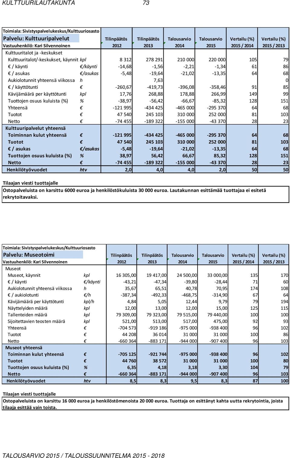 Aukiolotunnit yhteensä viikossa h 7,63 0 / käyttötunti -260,67-419,73-396,08-358,46 91 85 Kävijämäärä per käyttötunti kpl 17,76 268,88 178,88 266,99 149 99 Tuottojen osuus kuluista (%) %