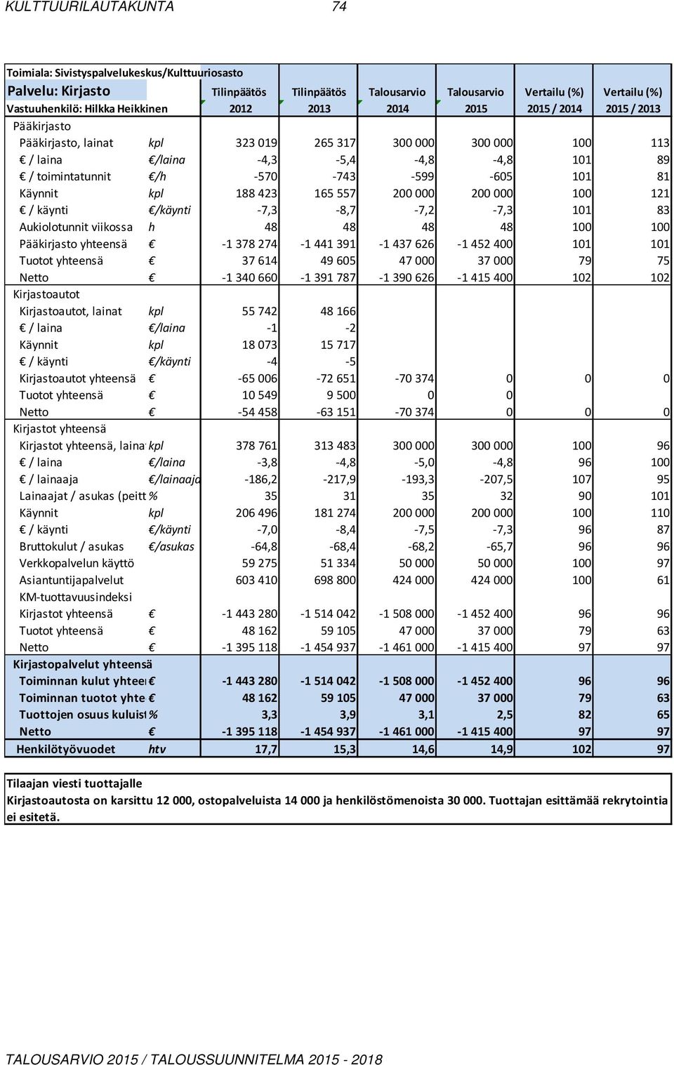 100 121 / käynti /käynti -7,3-8,7-7,2-7,3 101 83 Aukiolotunnit viikossa h 48 48 48 48 100 100 Pääkirjasto yhteensä -1378274-1441 391-1437626 -1452 400 101 101 Tuotot yhteensä 37614 49 605 47000 37