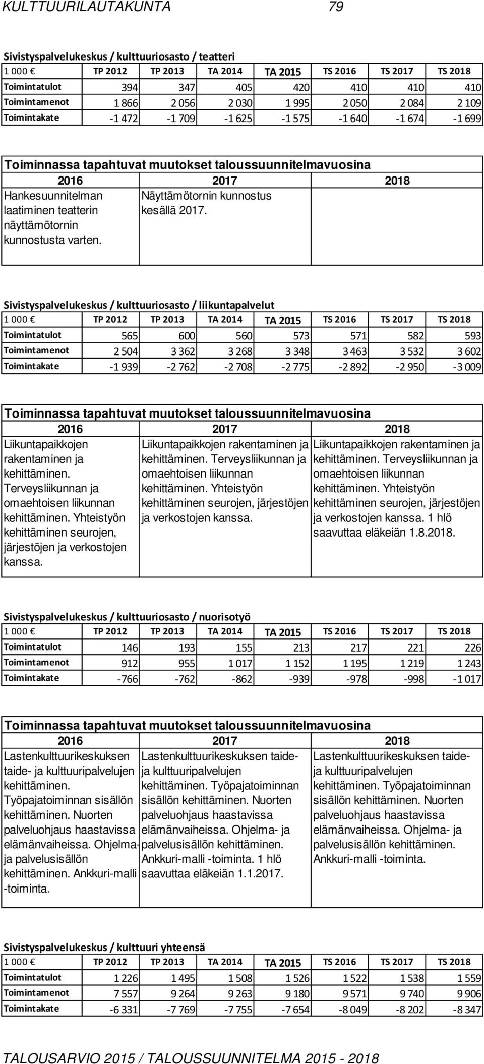 Sivistyspalvelukeskus / kulttuuriosasto / liikuntapalvelut Toimintatulot 565 600 560 573 571 582 593 Toimintamenot 2504 3362 3268 3348 3463 3532 3602 Toimintakate -1939-2762 -2708-2775 -2892-2950