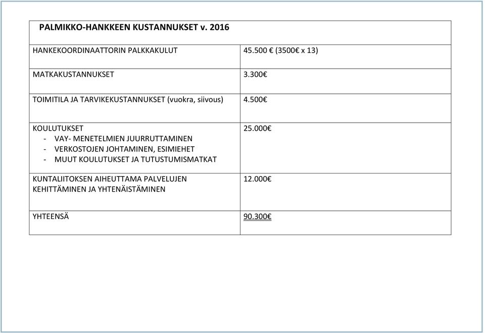 500 KOULUTUKSET - VAY- MENETELMIEN JUURRUTTAMINEN - VERKOSTOJEN JOHTAMINEN, ESIMIEHET - MUUT