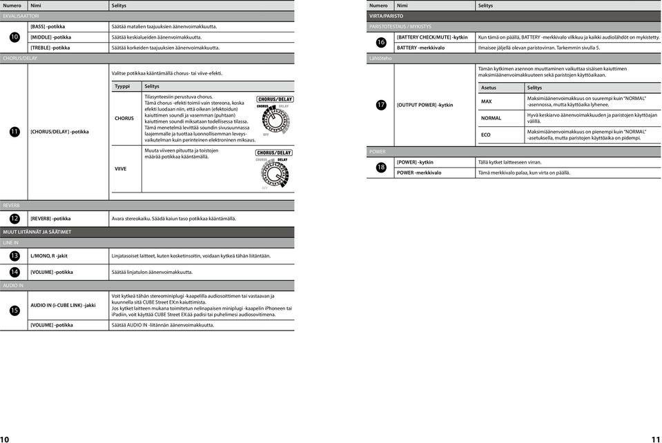 Numero Nimi Selitys VIRTA/PARISTO PARISTOTESTAUS / MYKISTYS 16 Lähtöteho [BATTERY CHECK/MUTE] -kytkin Kun tämä on päällä, BATTERY -merkkivalo vilkkuu ja kaikki audiolähdöt on mykistetty.