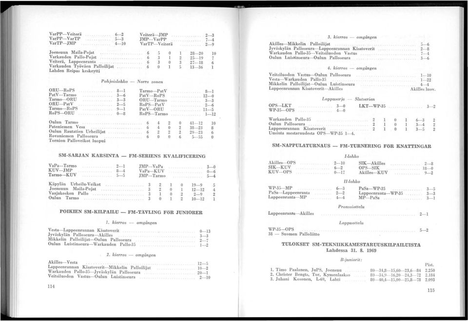 ........ Oulun Rautatien Urheilijat Rovaniemen Palloseura Tornion Palloveikot luopui 8-3-6 3-3 -5 9-0-8 SM-SARJAN KARSINTA - Norra zonen Tarmo-PatV PatV-RoPS ORU-Tarmo RoPS-PatV PatV-ORU RoPS-Tarmo 6