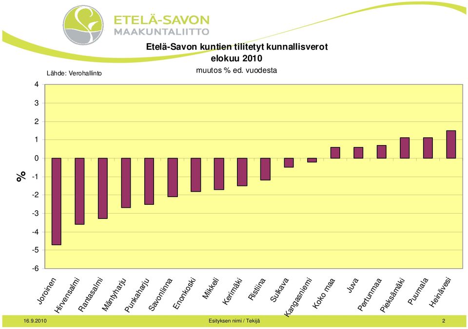 vuodesta 3 2 1 0-1 % -2-3 -4-5 -6 Joroinen Hirvensalmi Rantasalmi Mäntyharju