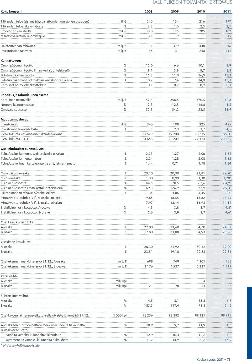131 379 438 216 Investointien rahavirta milj.