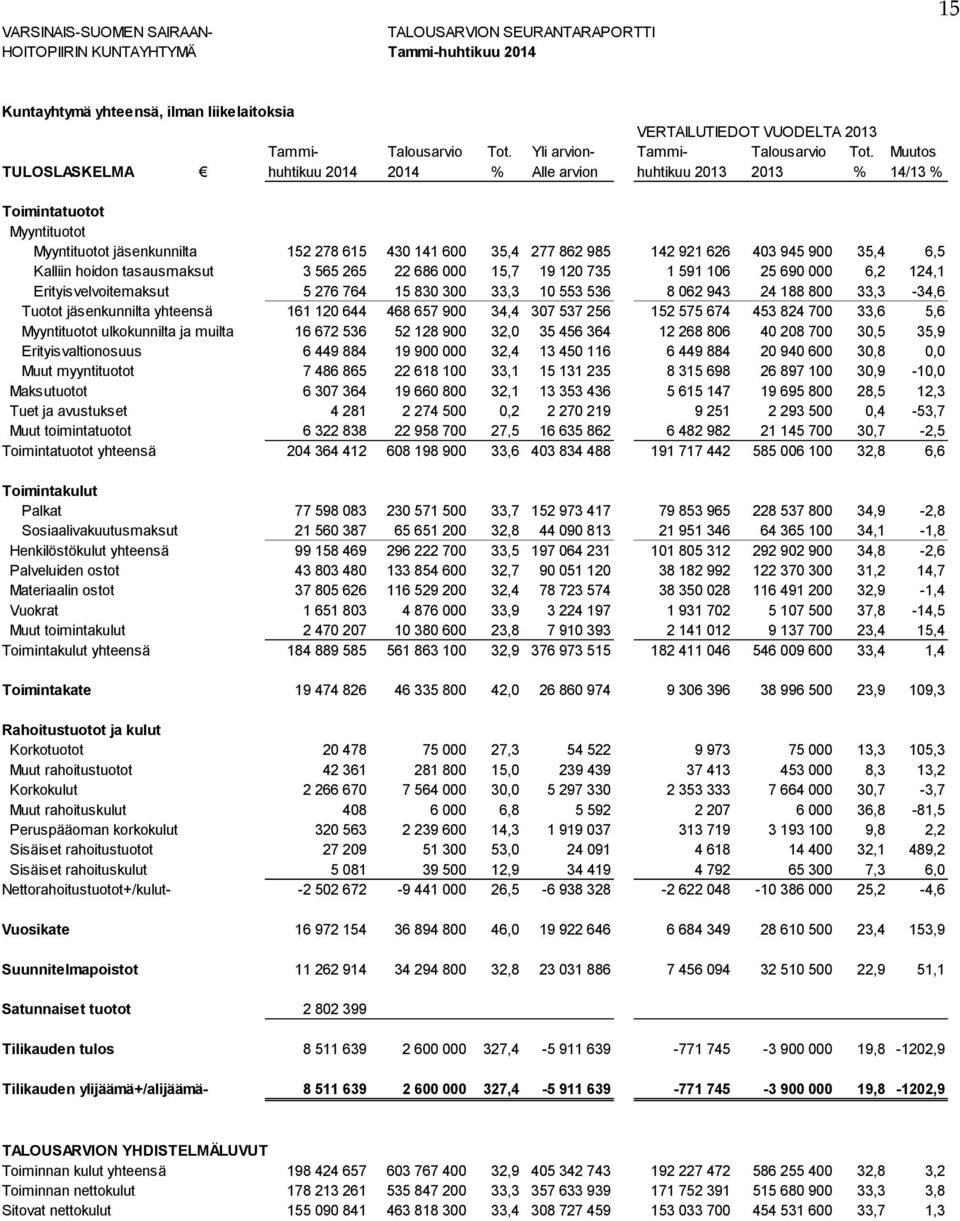 Muutos TULOSLASKELMA huhtikuu 214 214 % Alle arvion huhtikuu 213 213 % 14/13 % Toimintatuotot Myyntituotot Myyntituotot jäsenkunnilta 152 278 615 43 141 6 35,4 277 862 985 142 921 626 43 945 9 35,4