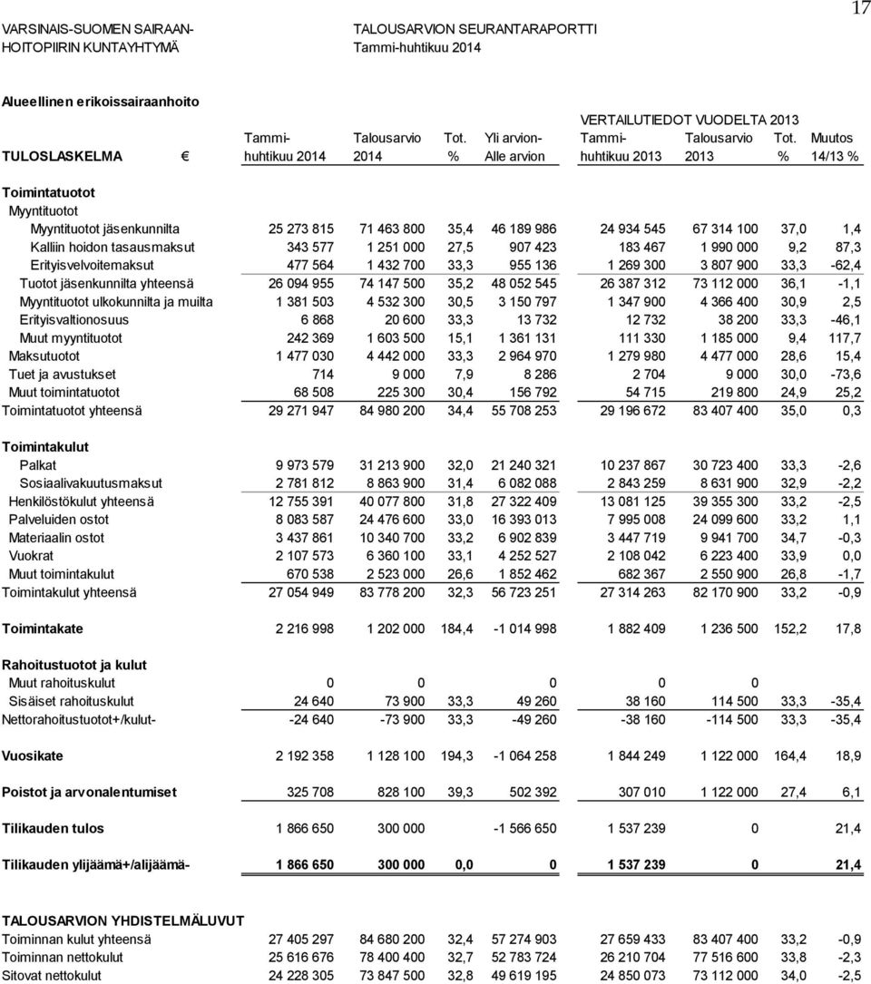 Muutos TULOSLASKELMA huhtikuu 214 214 % Alle arvion huhtikuu 213 213 % 14/13 % Toimintatuotot Myyntituotot Myyntituotot jäsenkunnilta 25 273 815 71 463 8 35,4 46 189 986 24 934 545 67 314 1 37, 1,4