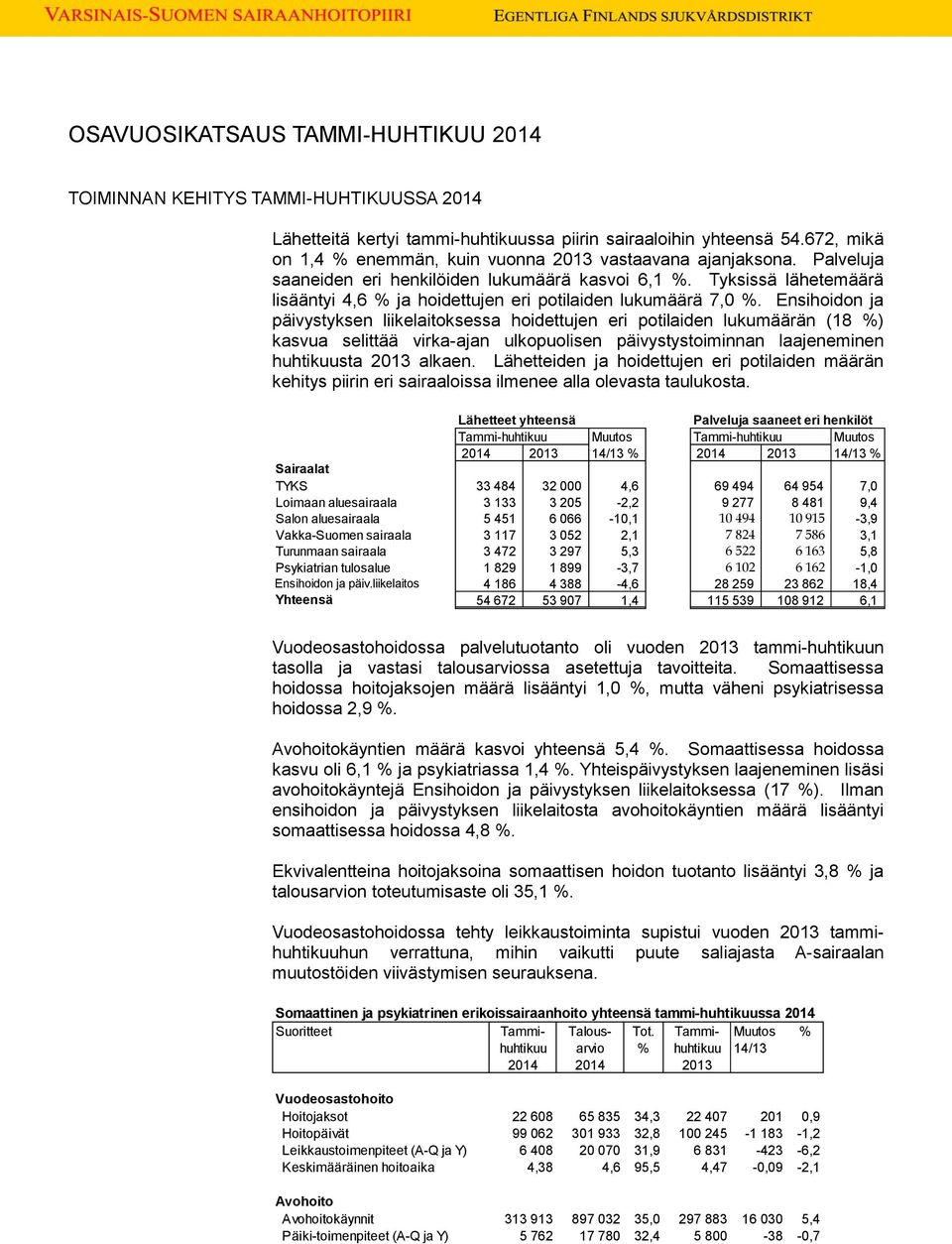 Tyksissä lähetemäärä lisääntyi 4,6 % ja hoidettujen eri potilaiden lukumäärä 7, %.