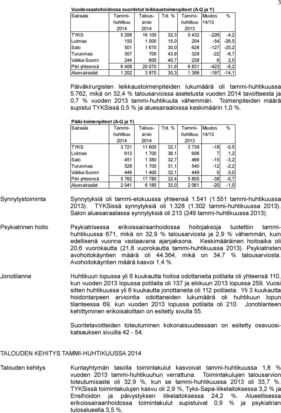 6 4,7 238 6 2,5 Piiri yhteensä 6 48 2 7 31,9 6 831-423 -6,2 Aluesairaalat 1 22 3 97 3,3 1 399-197 -14,1 3 Päiväkirurgisten leikkaustoimenpiteiden lukumäärä oli tammi-huhtikuussa 5.