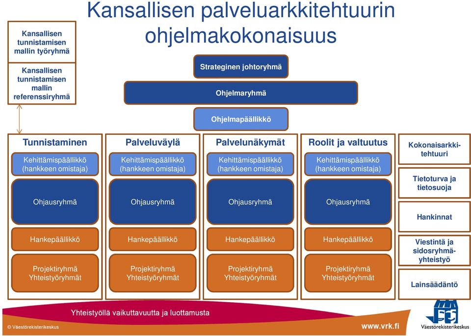 ja valtuutus Kehittämispäällikkö (hankkeen omistaja) Kokonaisarkkitehtuuri Tietoturva ja tietosuoja Ohjausryhmä Ohjausryhmä Ohjausryhmä Ohjausryhmä Hankinnat Hankepäällikkö Projektiryhmä