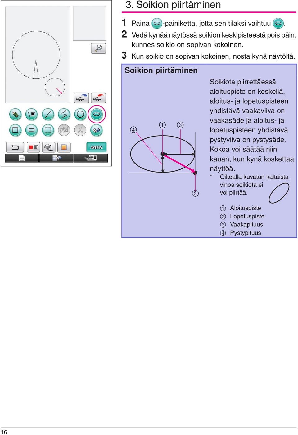 Soikion piirtäminen 4 1 3 2 Soikiota piirrettäessä aloituspiste on keskellä, aloitus- ja lopetuspisteen yhdistävä vaakaviiva on vaakasäde ja aloitus-
