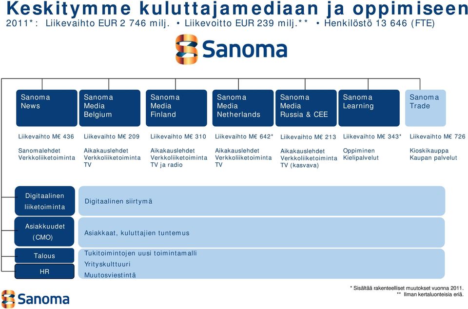 Liikevaihto M 310 Liikevaihto M 642* Liikevaihto M 213 Liikevaihto M 343* Liikevaihto M 726 Sanomalehdet Verkkoliiketoiminta Aikakauslehdet Verkkoliiketoiminta TV Aikakauslehdet Verkkoliiketoiminta