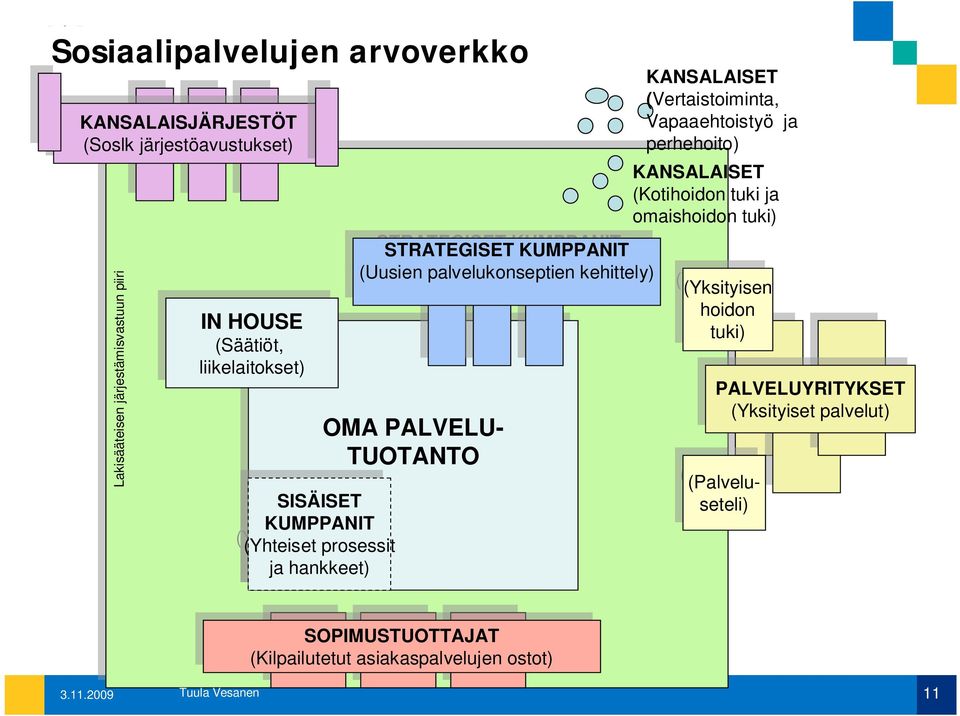 (Yksityisen (Yksityisen hoidon hoidon tuki) tuki) OMA OMA PALVELU- TUOTANTO SISÄISET SISÄISET KUMPPANIT KUMPPANIT (Yhteiset (Yhteiset prosessit prosessit ja ja hankkeet) hankkeet) KANSALAISET