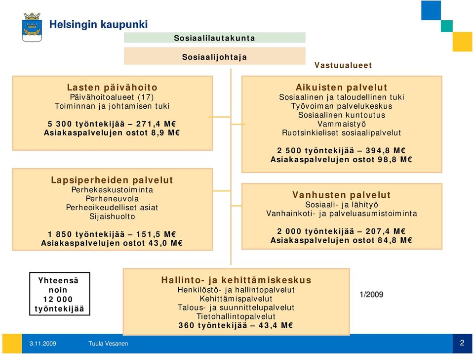 palvelut Perhekeskustoiminta Perheneuvola Perheoikeudelliset asiat Sijaishuolto 1 850 työntekijää 151,5 M Asiakaspalvelujen ostot 43,0 M Vanhusten palvelut Sosiaali- ja lähityö Vanhainkoti- ja