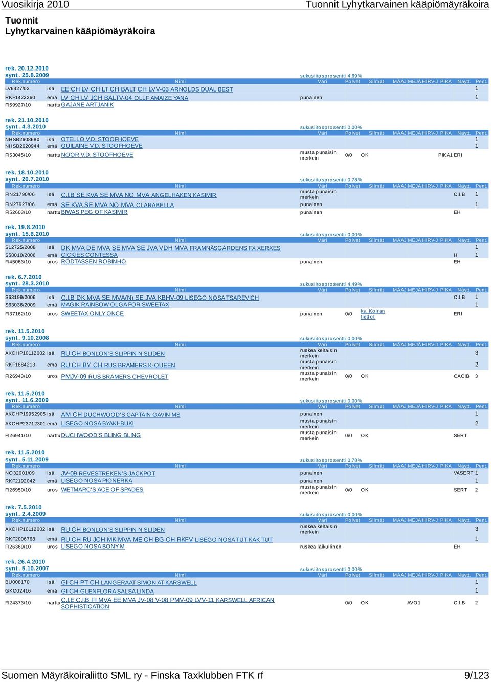 LV6427/02 isä EE CH LV CH LT CH BALT CH LVV-03 ARNOLDS DUAL BEST 1 RKF1422260 emä LV CH LV JCH BALTV-04 OLLF AMAIZE YANA p unainen 1 FI59927/10 narttugajane ARTJANIK rek. 21.10.2010 synt. 4.3.2010 sukusiitosprosentti 0,00% Rek.