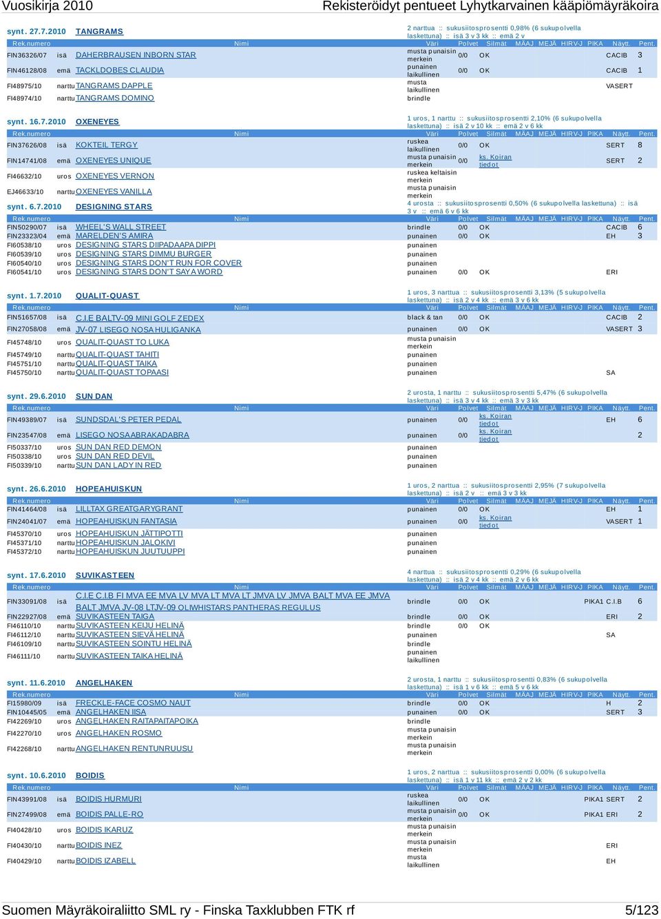 FIN36326/07 isä DAHERBRAUSEN INBORN STAR 0/0 O K CACIB 3 p unainen FIN46128/08 emä TACKLDOBES CLAUDIA 0/0 O K CACIB 1 laikullinen musta FI48975/10 narttutangrams DAPPLE VASERT laikullinen FI48974/10