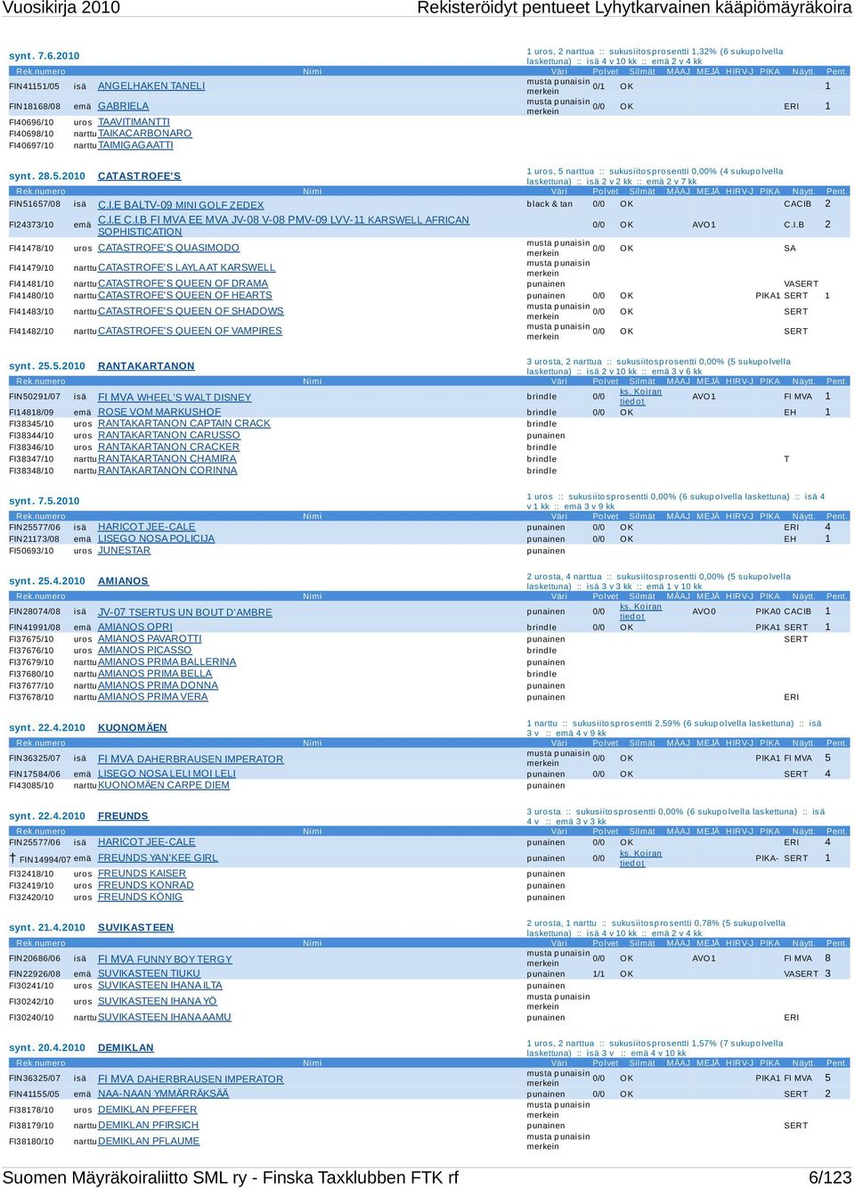 FIN41151/05 isä ANGELHAKEN TANELI 0/1 O K 1 FIN18168/08 emä GABRIELA 0/0 O K ERI 1 FI40696/10 uro s TAAVITIMANTTI FI40698/10 narttutaikacarbonaro FI40697/10 narttutaimigagaatti 1 uros, 5 narttua ::