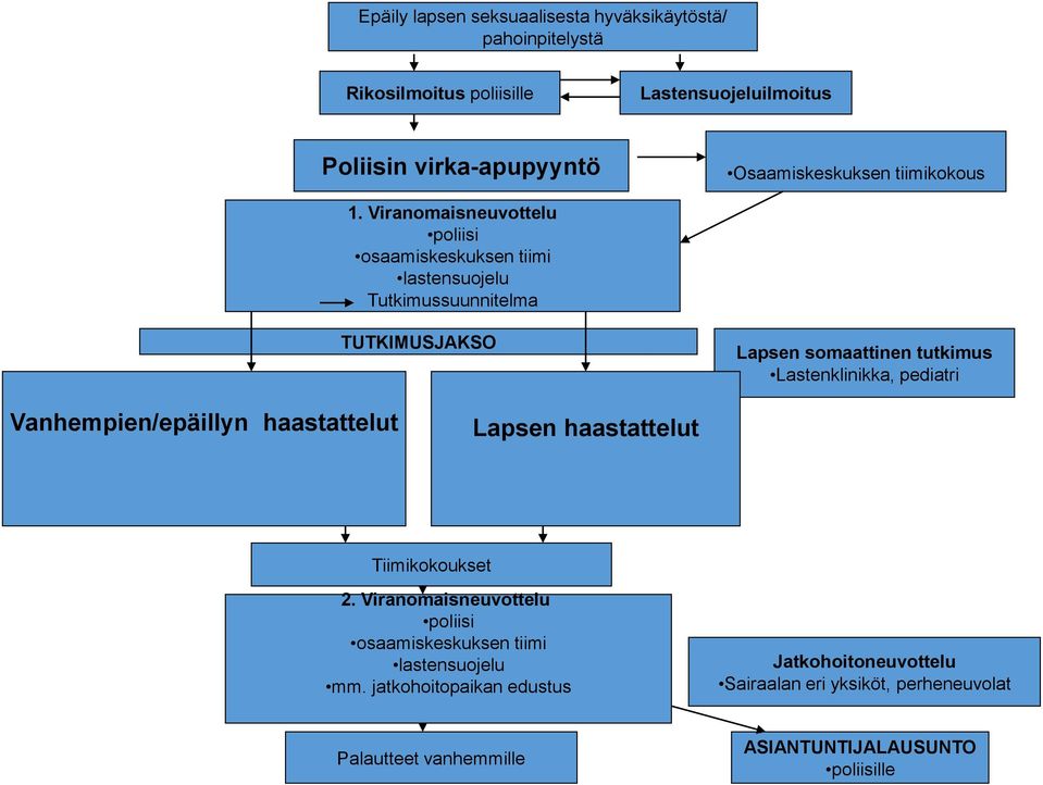 Viranomaisneuvottelu poliisi osaamiskeskuksen tiimi lastensuojelu Tutkimussuunnitelma TUTKIMUSJAKSO Lapsen somaattinen tutkimus Lastenklinikka,