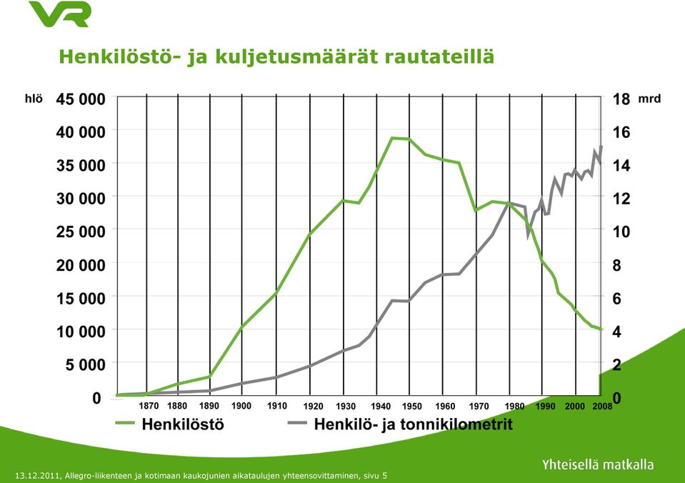 2011, Allegro-liikenteen ja