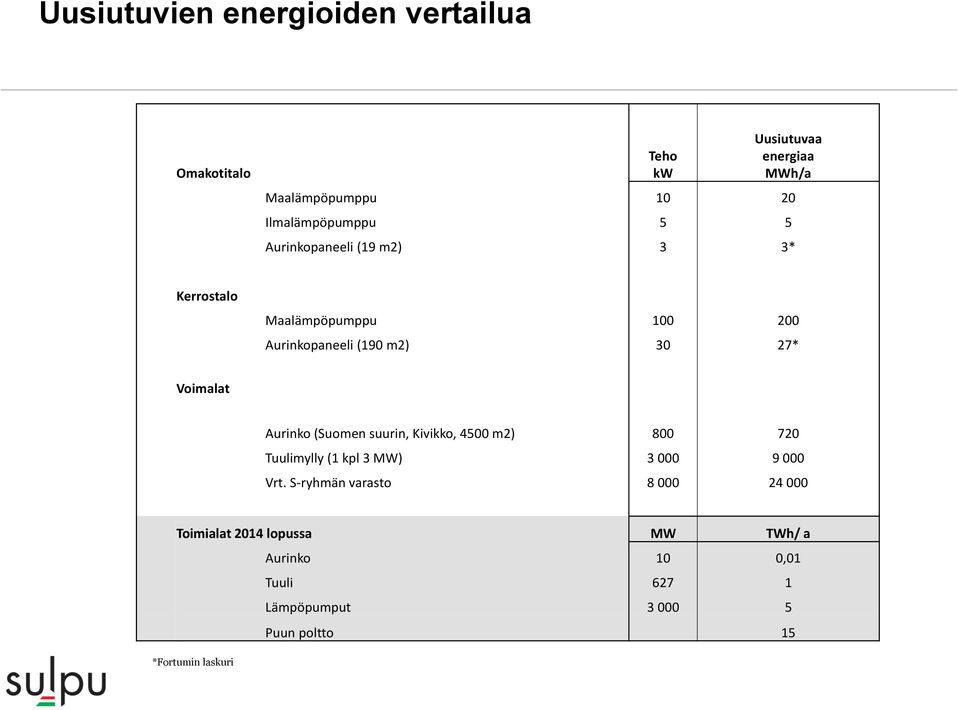 Voimalat Aurinko (Suomen suurin, Kivikko, 4500 m2) 800 720 Tuulimylly (1 kpl 3 MW) 3 000 9 000 Vrt.