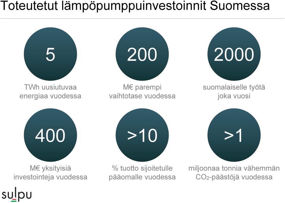 joka vuosi 400 >10 >1 M yksityisiä investointeja vuodessa % tuotto