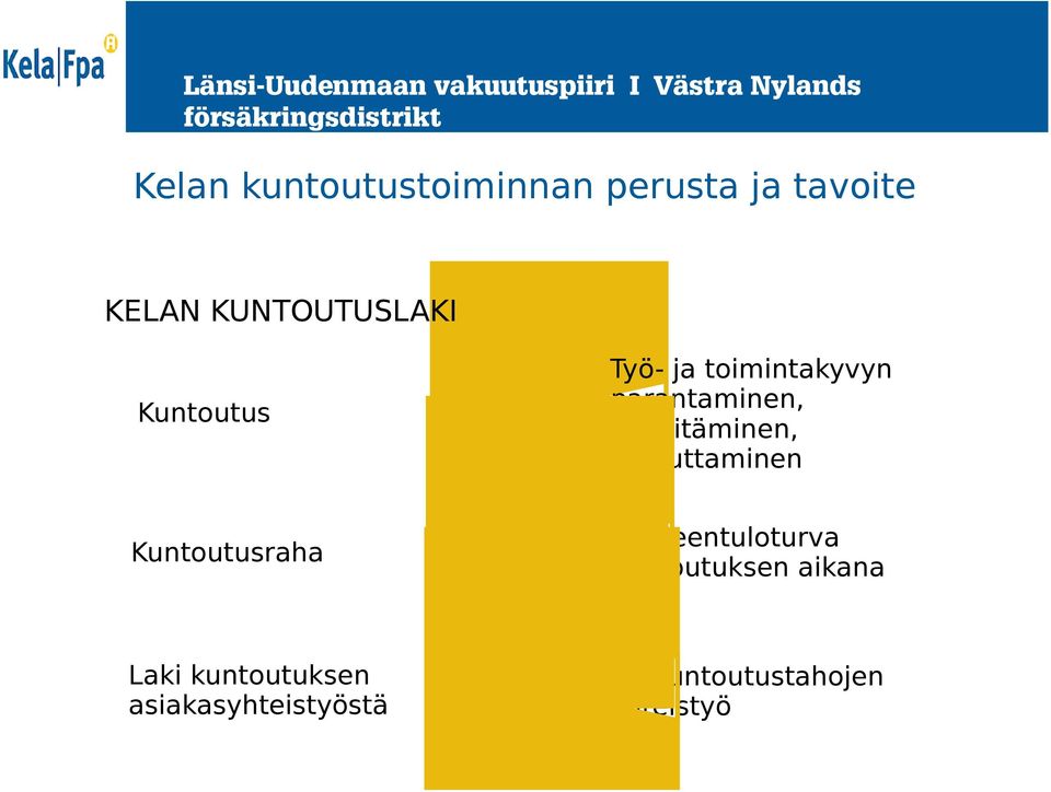 palauttaminen Kuntoutusraha Toimeentuloturva kuntoutuksen aikana