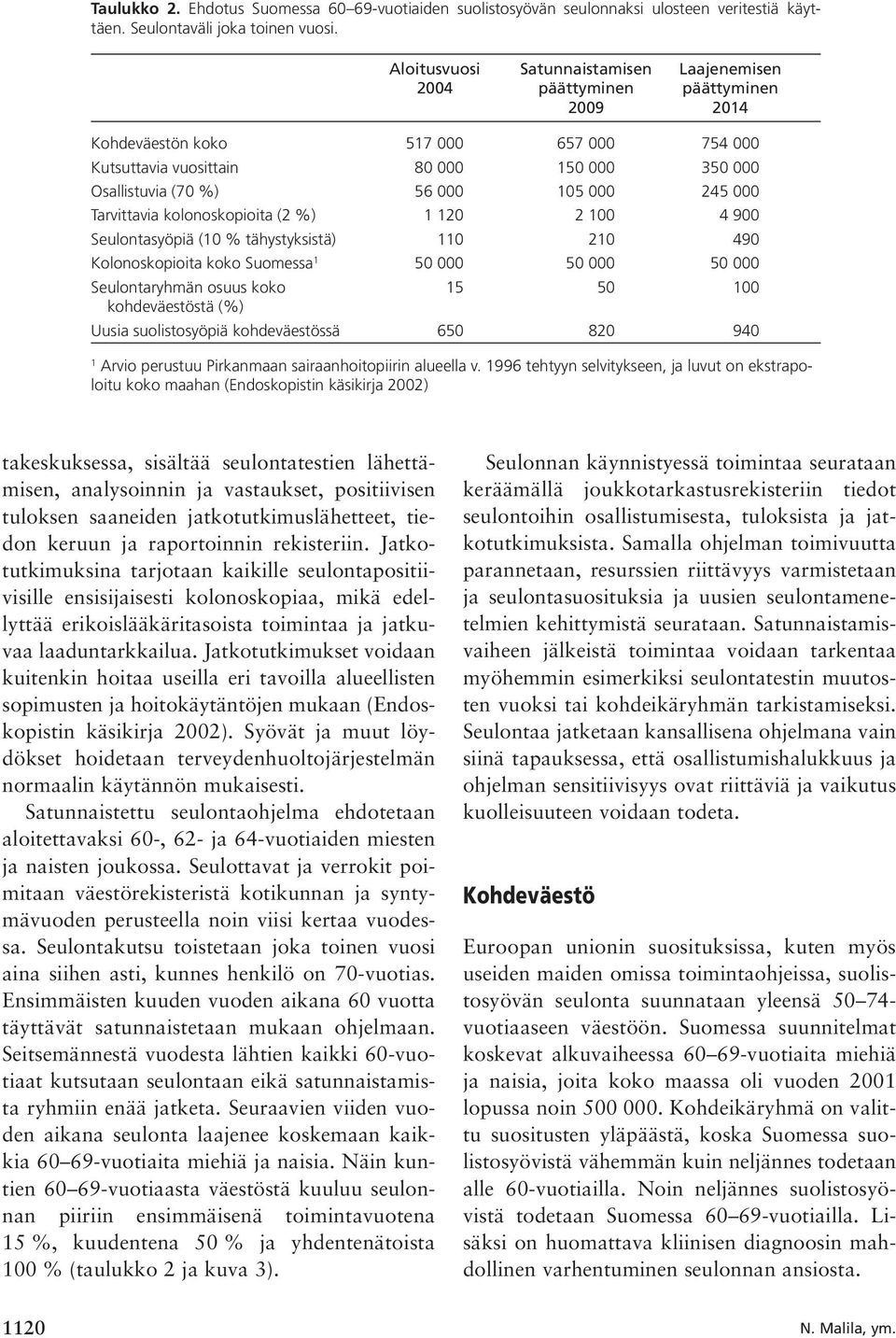 105 000 245 000 Tarvittavia kolonoskopioita (2 %) 1 120 2 100 4 900 Seulontasyöpiä (10 % tähystyksistä) 110 210 490 Kolonoskopioita koko Suomessa 1 50 000 50 000 50 000 Seulontaryhmän osuus koko 15