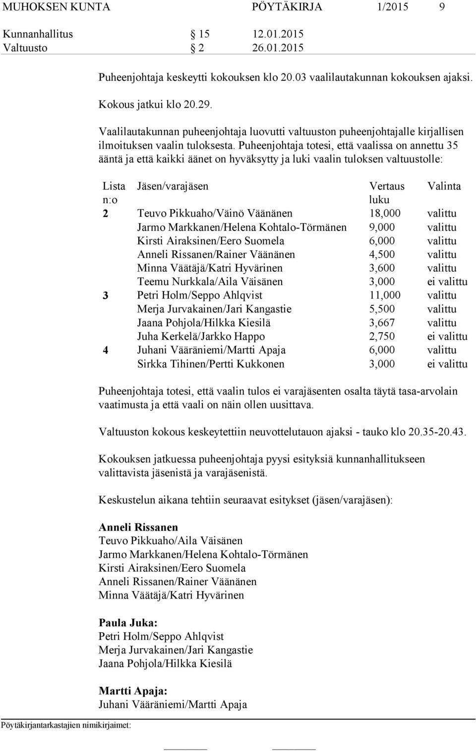 Puheenjohtaja totesi, että vaalissa on annettu 35 ääntä ja että kaikki äänet on hyväksytty ja luki vaalin tuloksen valtuustolle: Lista Jäsen/vara Vertaus Valinta n:o luku 2 Teuvo Pikkuaho/Väinö