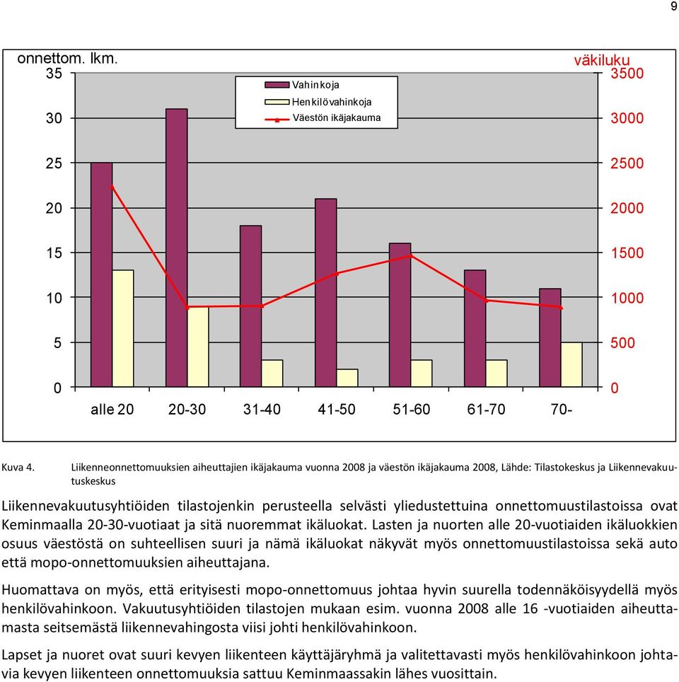 yliedustettuina onnettomuustilastoissa ovat Keminmaalla 20-30-vuotiaat ja sitä nuoremmat ikäluokat.