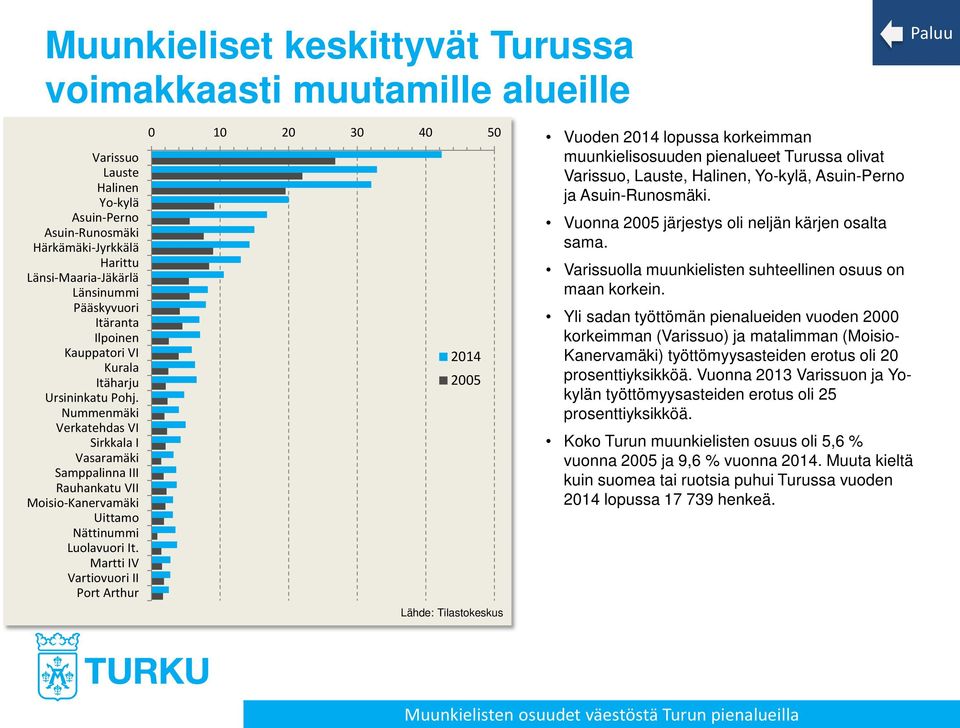 Martti IV Vartiovuori II Port Arthur 0 10 20 30 40 50 2014 2005 Lähde: Tilastokeskus Vuoden 2014 lopussa korkeimman muunkielisosuuden pienalueet Turussa olivat Varissuo, Lauste, Halinen, Yo-kylä,